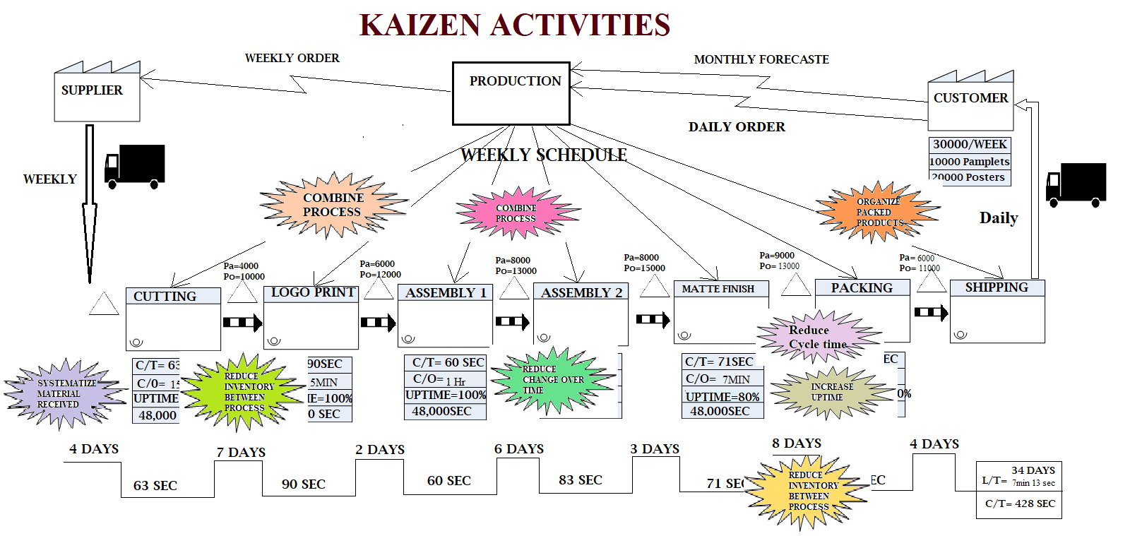 kaizen activities