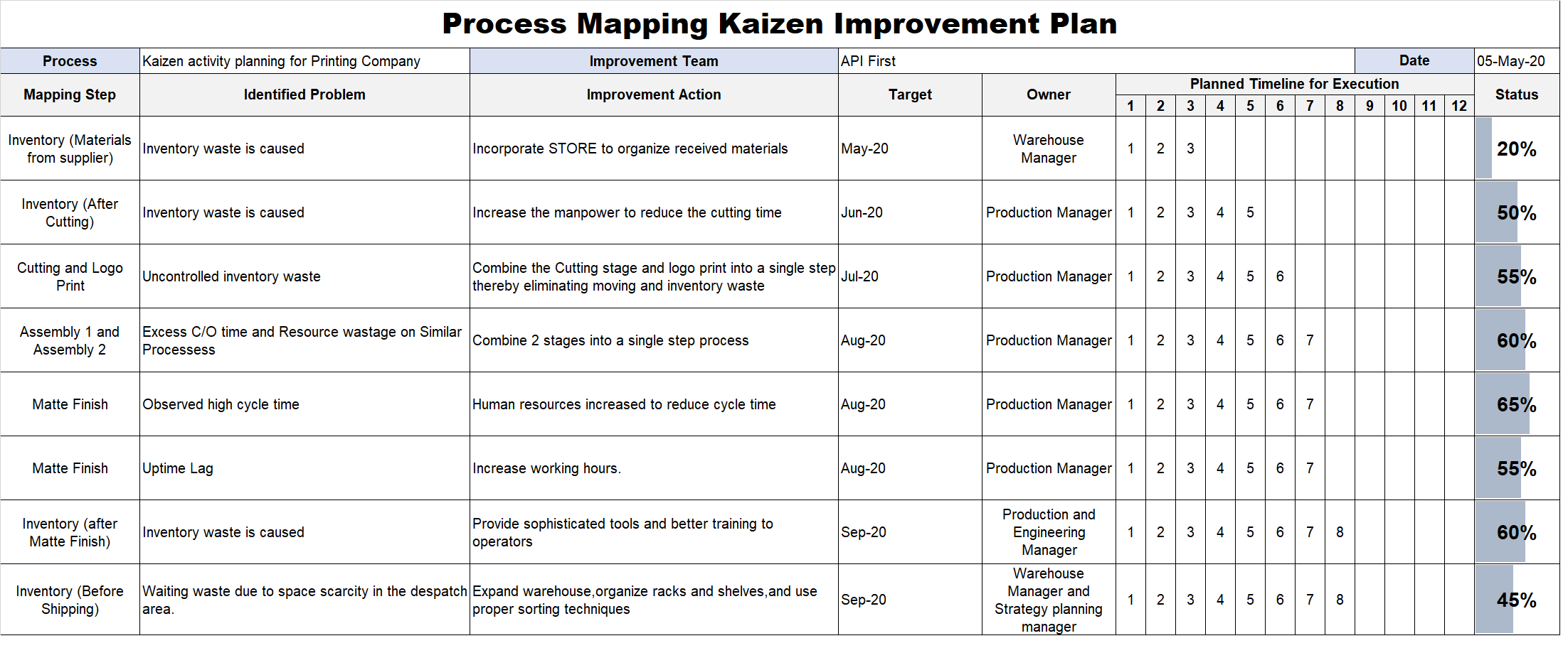 process mapping kaizen improvement plan