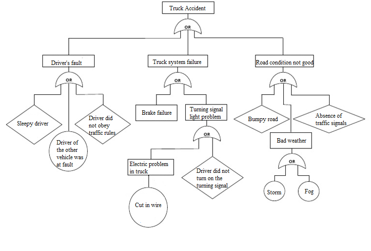 Fault tree analysis for a truck accident