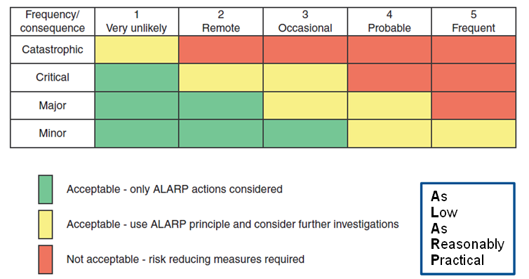 Severity classification to potential consequences