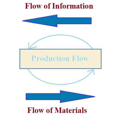 flow of information