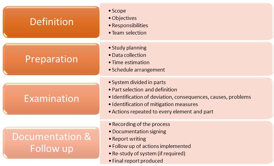 4 phases for HAZOP execution
