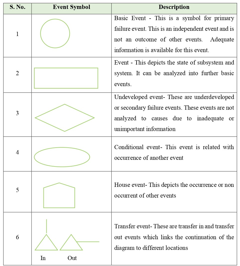 Fault Tree Analysis
