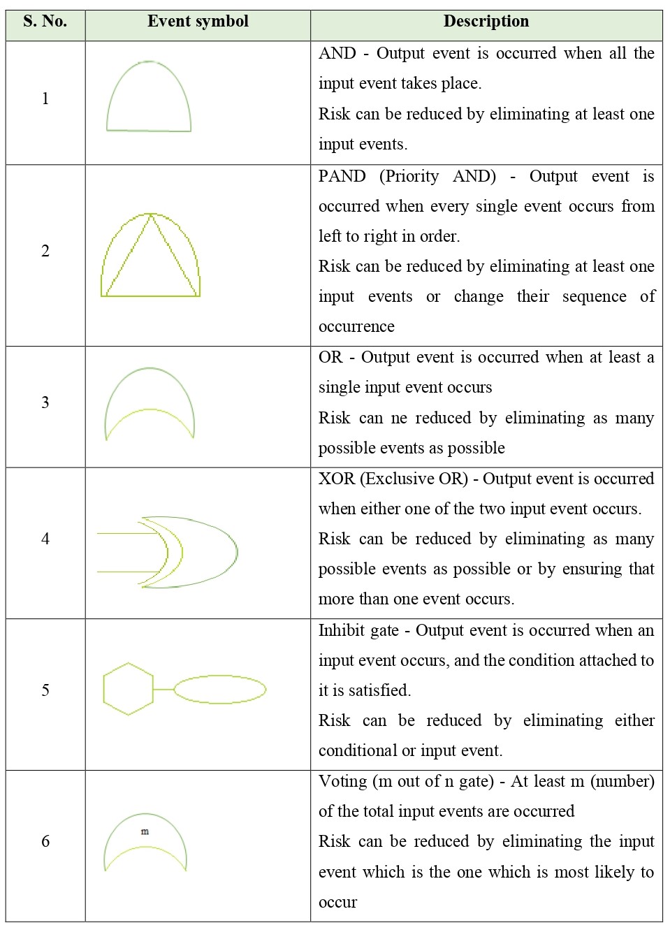 Fault Tree Analysis 2
