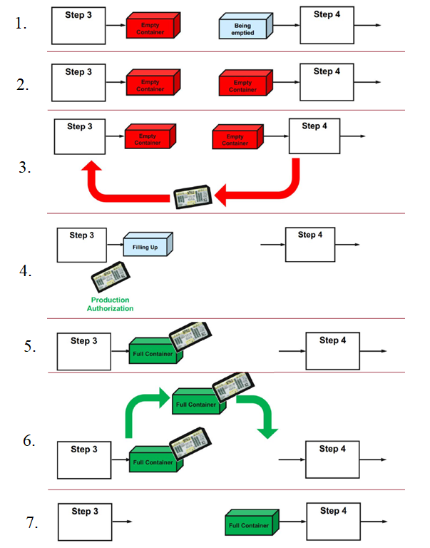 Control of material flow in Kanban system