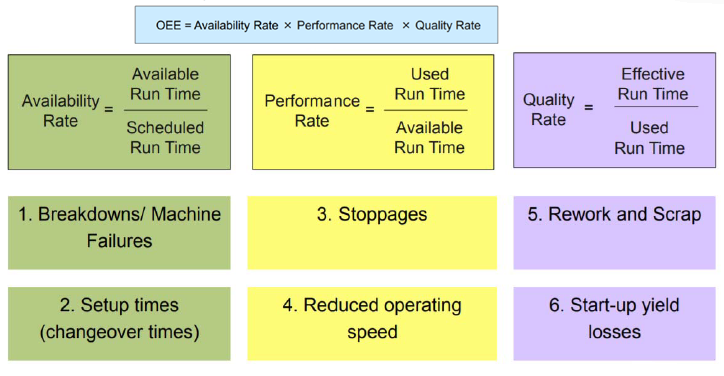 Formula for calculating Overall Equipment Effectiveness