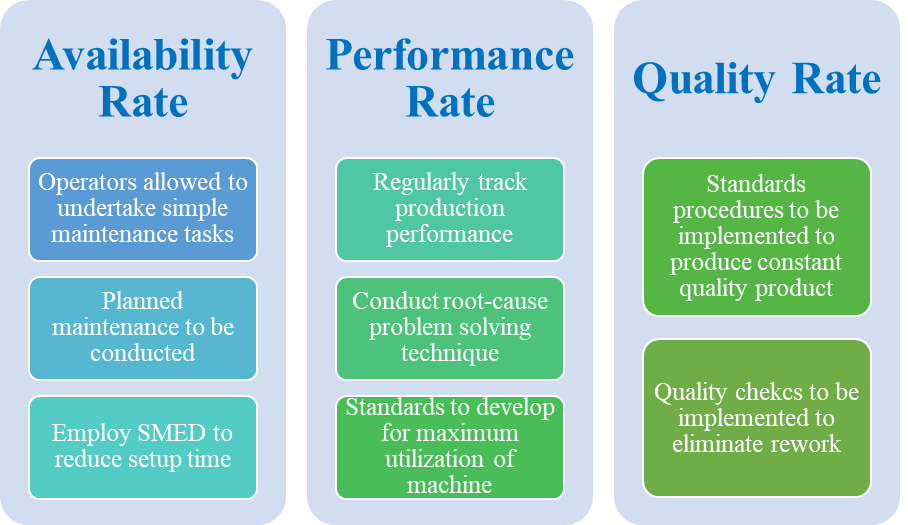 Improvement in Availability Rate, Performance Rate and Quality Rate