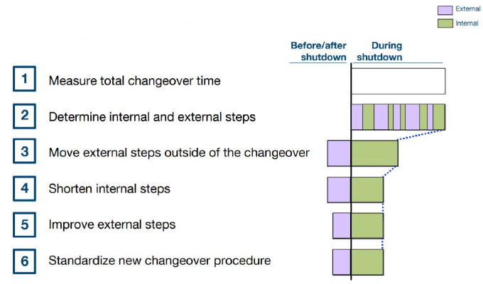 Minute Exchange of Die approach
