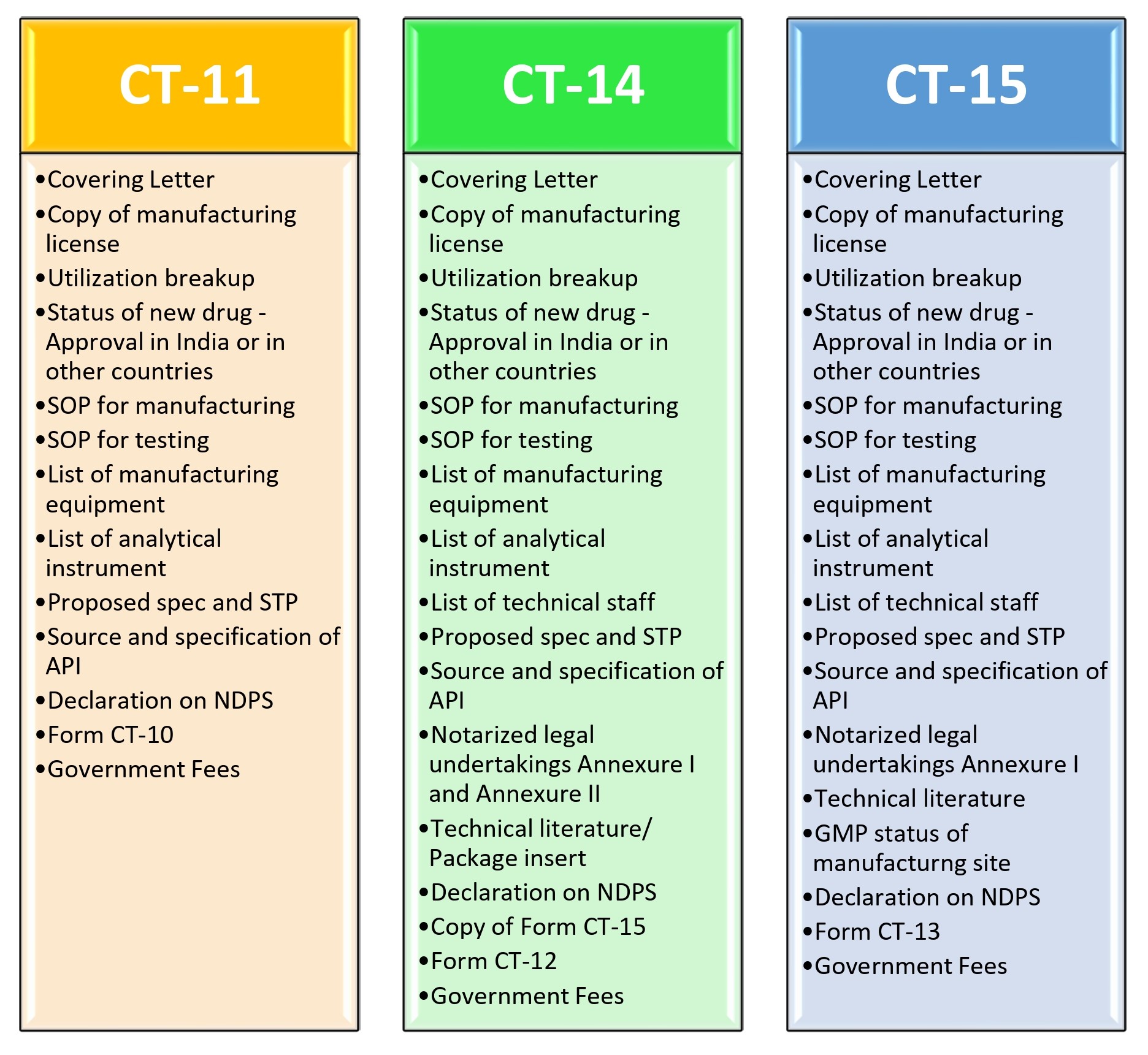 List of documents for test license application in India